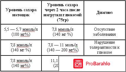 Глюкоза в плазме что это такое 