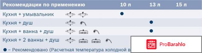 Газовые колонки как выбрать отрицательные отзывы