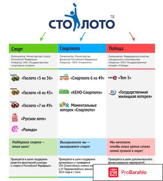 Www.stoloto.ru проверить билет 