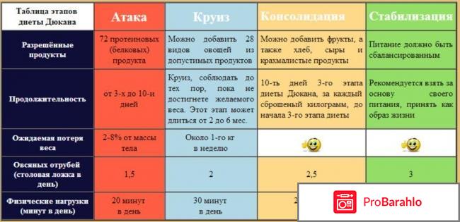 Диета дюкана отзывы 2017 