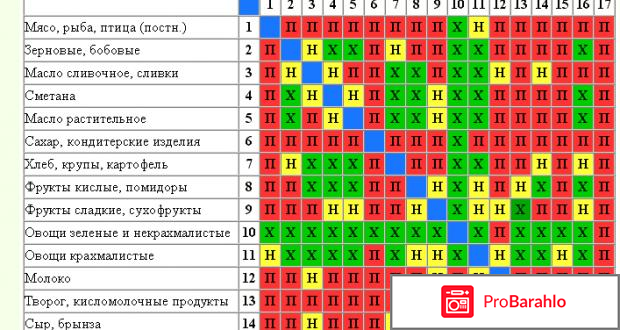 Раздельное питание для похудения отзывы отрицательные отзывы