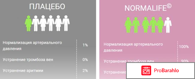 Normalife очередной обман отзывы врачей цена обман