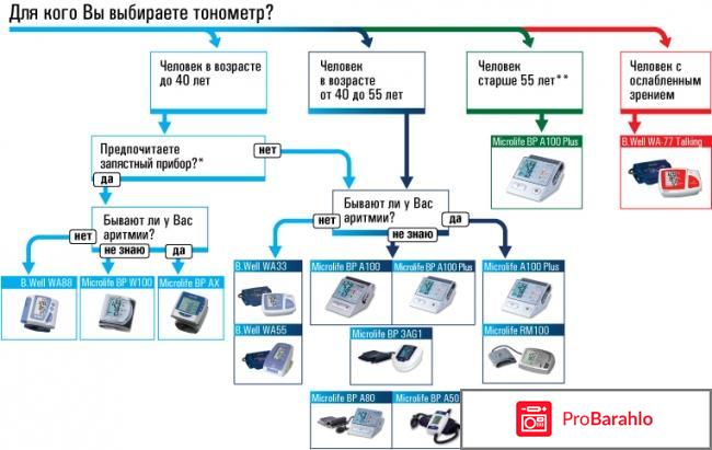 Аппараты для измерения артериального давления 