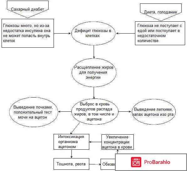 Ацетон при сахарном диабете отрицательные отзывы