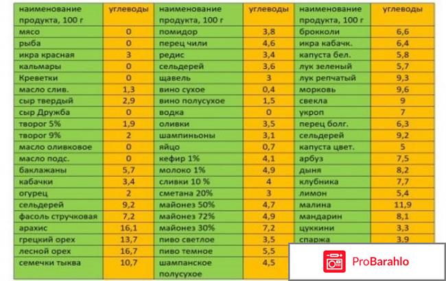 Диета аткинса меню на 14 дней отзывы обман