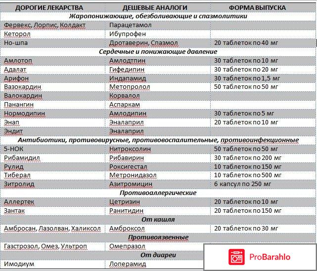 Дорогие лекарства и их дешевые аналоги отрицательные отзывы