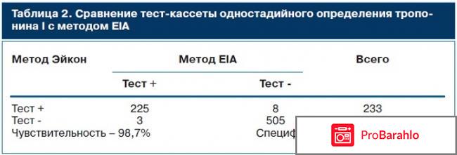 Кардиомаркеры в лабораторной диагностике обман