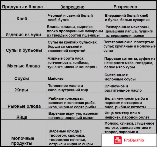 Правильное питание при язве желудка | Диета №1 Б отрицательные отзывы