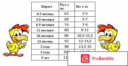 Вес ребенка в 1 год 