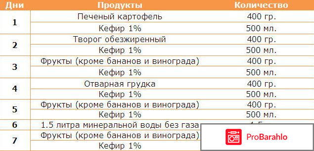 Диета долиной отзывы и результаты отрицательные отзывы