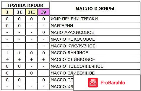 Диета по слюне и крови отзывы отрицательные отзывы