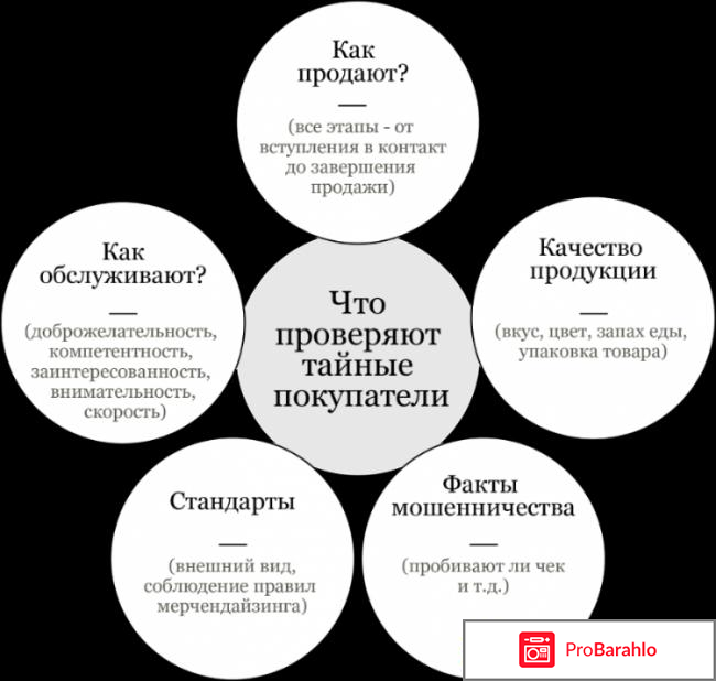 Тайный покупатель компании отзывы отрицательные отзывы