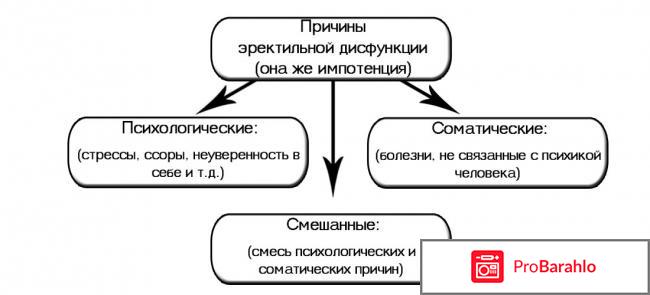 Эректильная дисфункция отрицательные отзывы