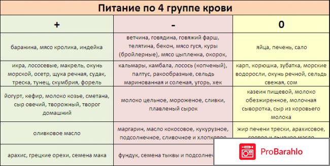 Диета для 4 группы крови и питание: особенности обман