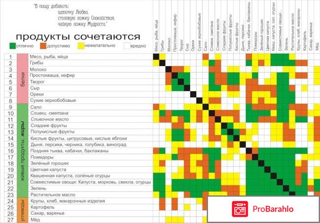 Раздельное питание рецепты обман