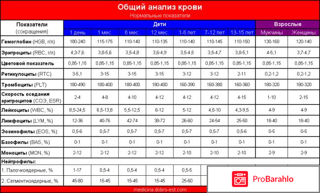 Общий анализ крови подготовка отрицательные отзывы