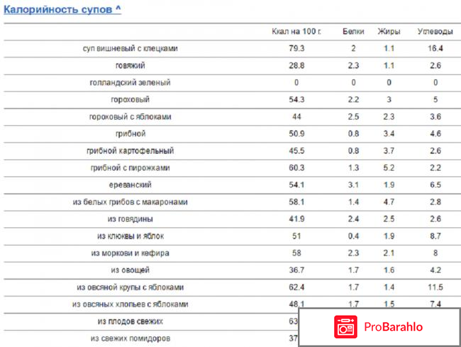 Калорийность борща, супа, рассольника, солянки отрицательные отзывы