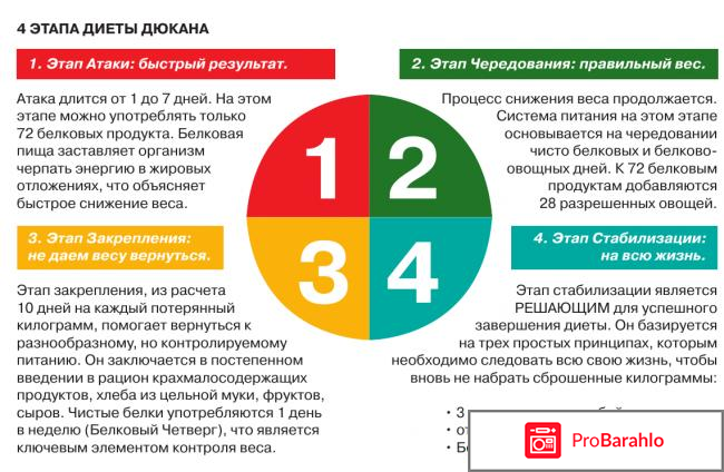 Диета дюкана отзывы врачей и диетологов отрицательные отзывы