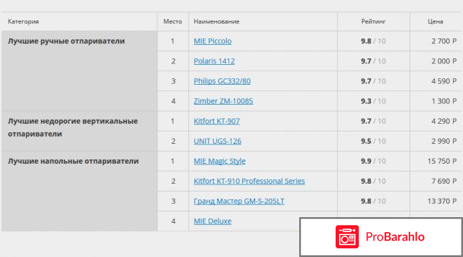 Отпариватель для одежды рейтинг лучших 2017 цены отзывы обман