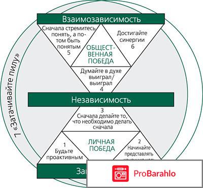 7 навыков высокоэффективных людей отзывы о книге обман