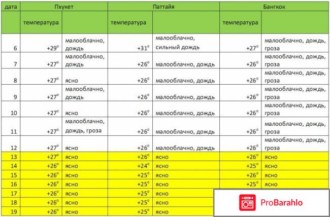 Пхукет в октябре отзывы туристов реальные отзывы