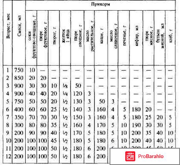 Питание ребенка в 2 года отрицательные отзывы