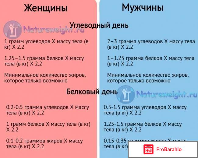 Диета буч отзывы результаты обман