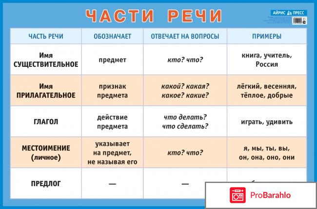 Книга  Части речи. Наглядное пособие для начальной школы. Плакат отрицательные отзывы