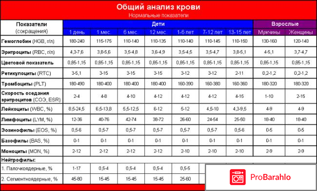 Биохимический анализ крови обман