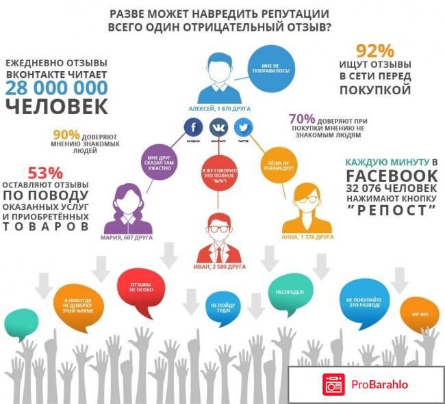 Удаление негативных отзывов в интернете отрицательные отзывы