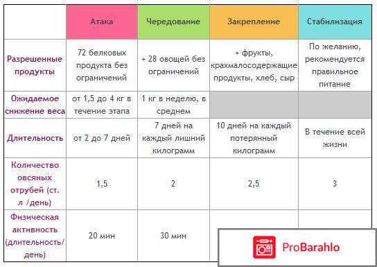 Диета Дюкана: меню на каждый день и на неделю. 