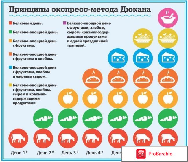 Диета Дюкана: меню на каждый день и на неделю. отрицательные отзывы