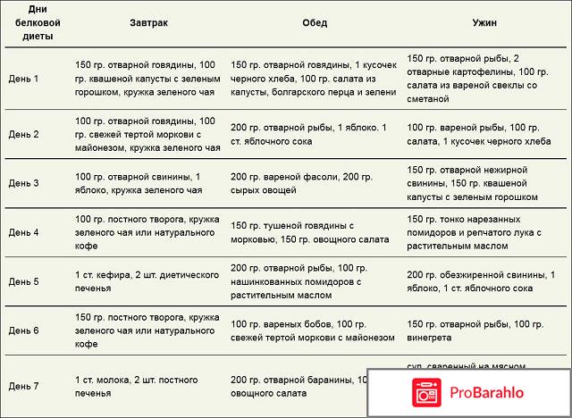 Белковая диета похудевших отрицательные отзывы