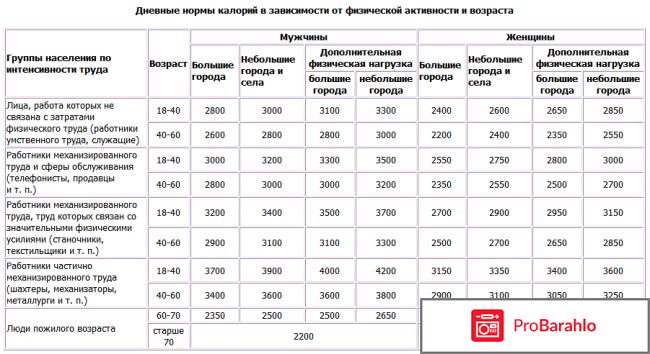 Суточная норма калорий в день для женщины и мужчины 