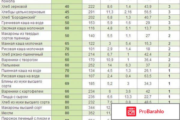 Диета по гликемическому индексу отзывы отрицательные отзывы