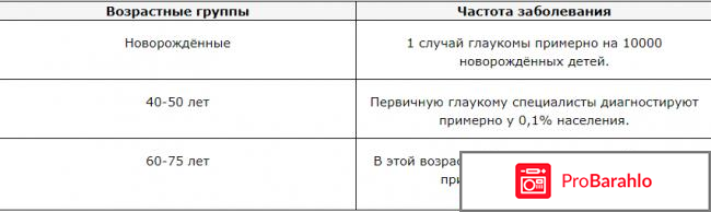 Тимолол глазные капли инструкция цена отзывы 