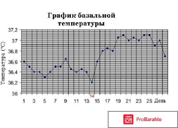 Базальная температура при овуляции 