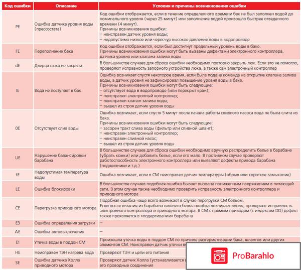 Неисправности стиральных машин lg отрицательные отзывы