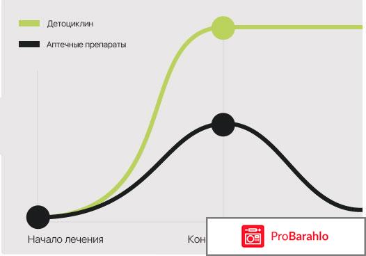 Детоциклин реальные отзывы