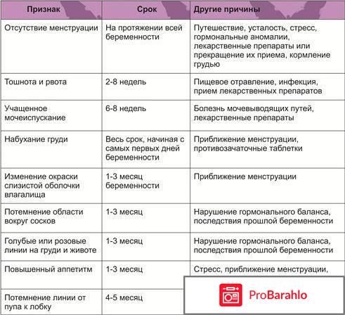 Признаки беременности до месячных 