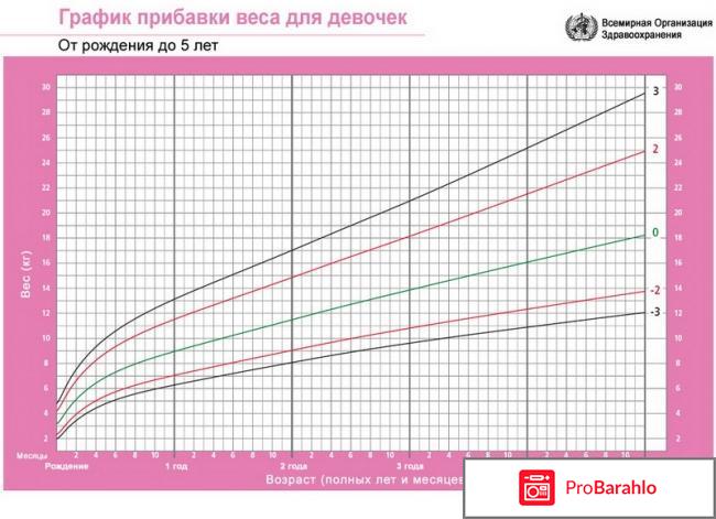 Сколько должен весить ребенок в год отрицательные отзывы