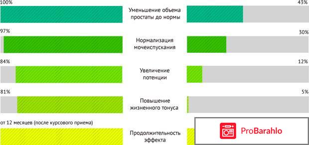 Prostafor - травяной сбор от простатита реальные отзывы