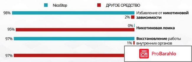 Nicostop (Никостоп) обман