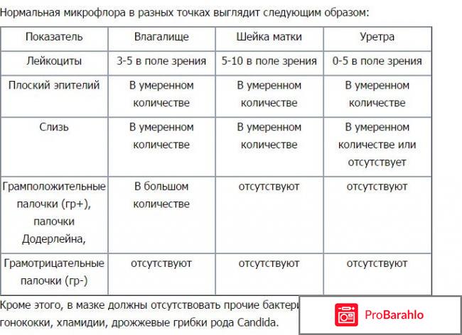 Мазок на флору расшифровка реальные отзывы