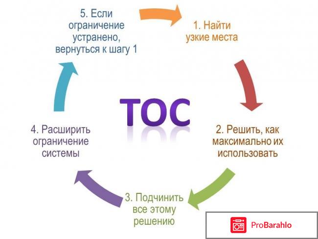 Книга  Цель. Процесс непрерывного улучшения обман