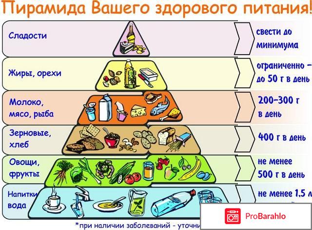 Диета правильного питания на всю неделю 