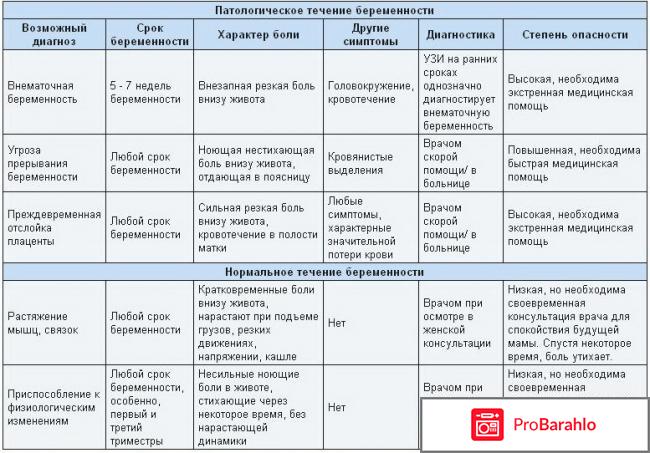 Болит низ живота и выделения обман