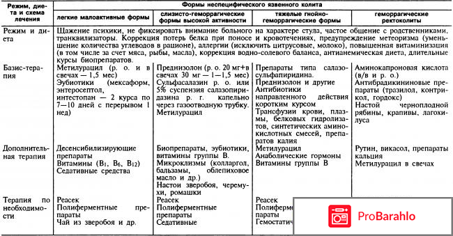 Чем опасен язвенный колит кишечника отзывы владельцев