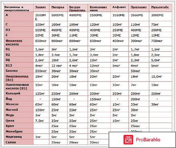 Статьи на тему «Витамины для беременных» обман