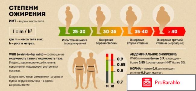 Избыточный вес и ожирение отрицательные отзывы